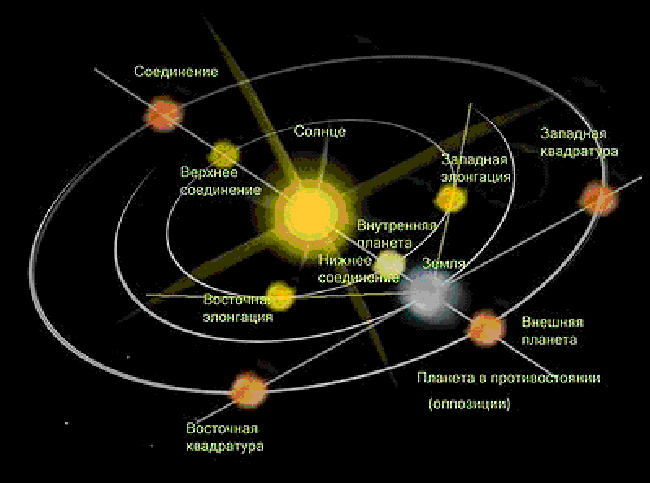 1304729446 2 - Фазы развития цикла Солнце — Меркурий