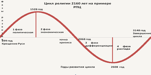 grafik - Цикл развития РПЦ