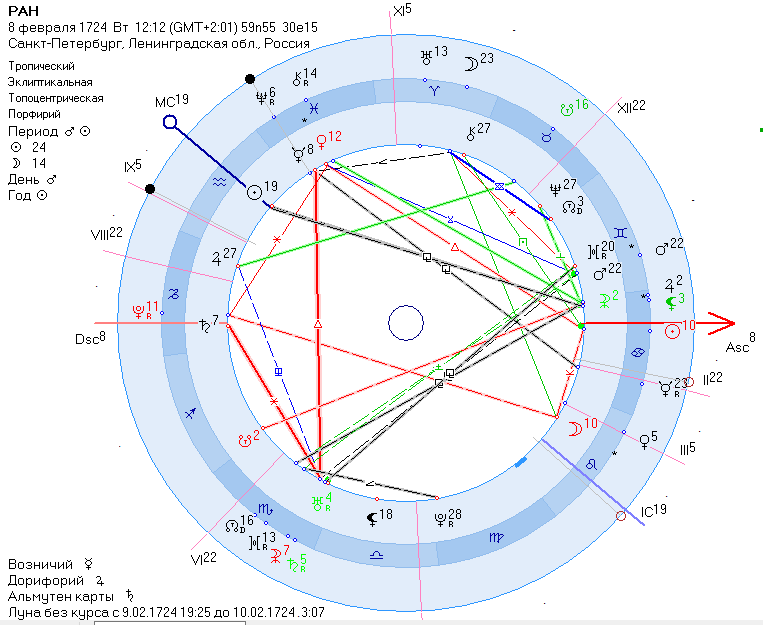Ран - Реорганизация РАН и общие астрологические тенденции июля