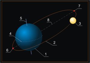 Apside general scheme - Элементы линии апсид.Черное Солнце и Черная Луна