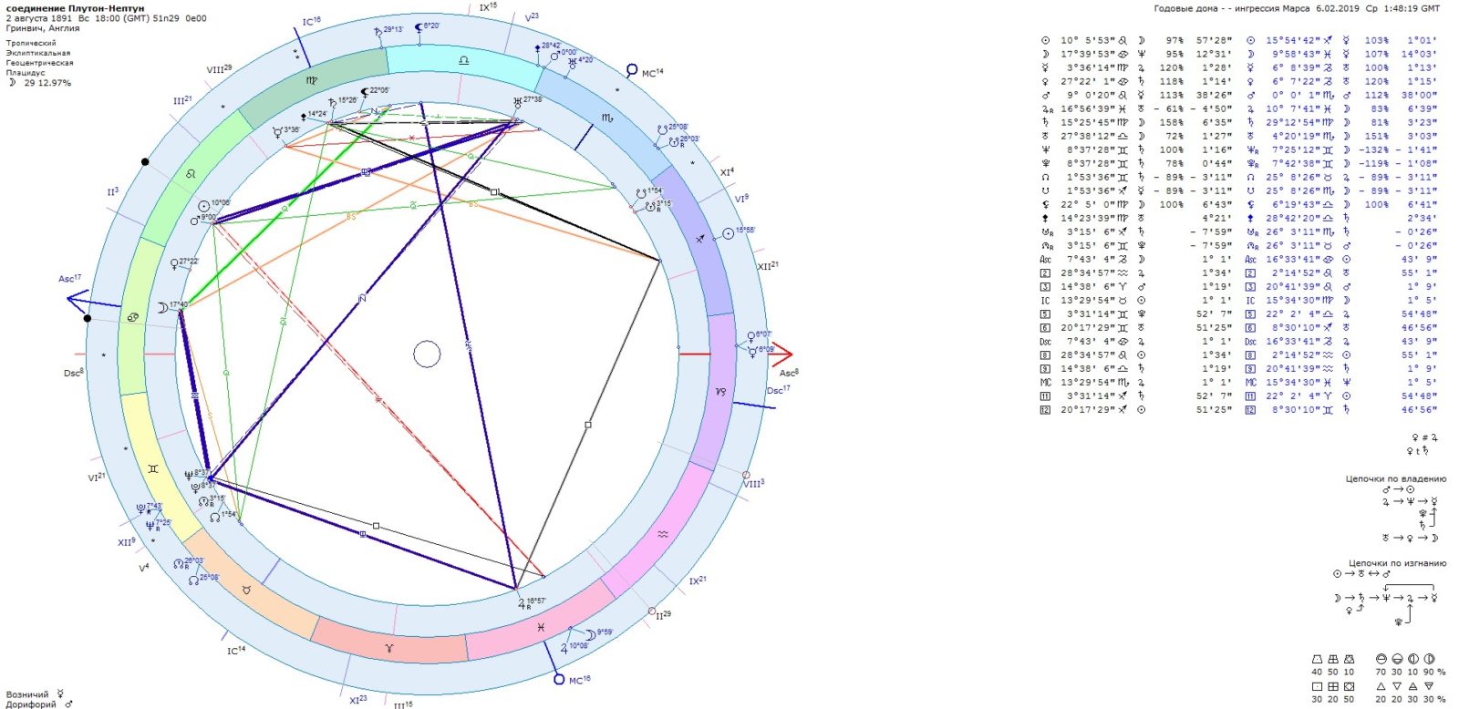 Плутон Нептун Прогрессия - Астрологический прогноз на 2019 год