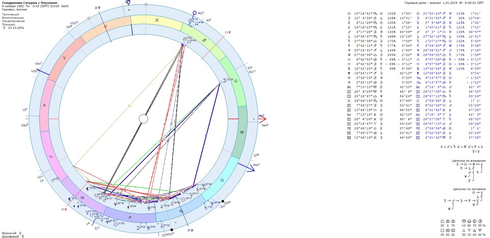 Сатурн ПлутонПрогрессия 1 - Астрологический прогноз на 2019 год