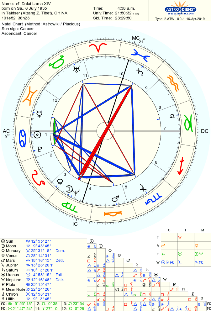 astro 2atw  dalai lama xiv.4550.191441 - Аспекты Солнце — Юпитер