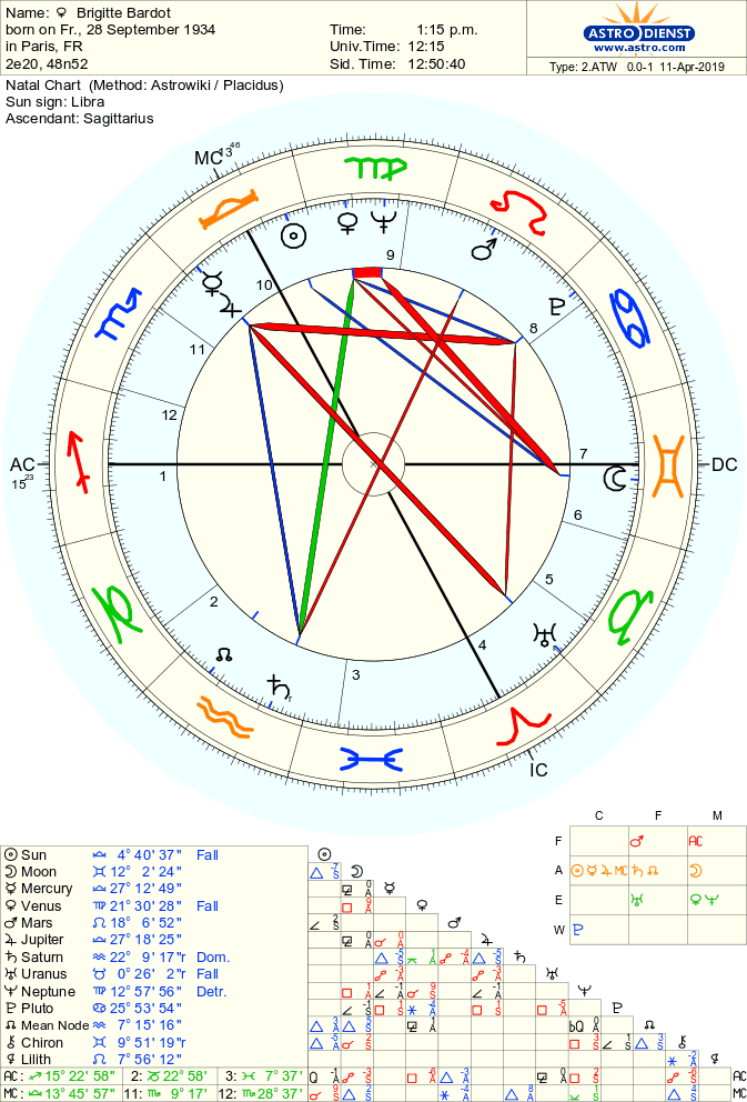 astro 2atw brigitte bardot.71937.421889 - Аспекты Венера —  Нептун