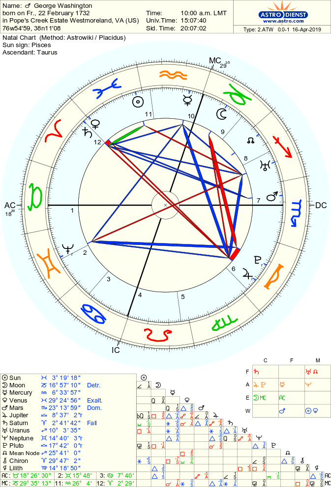 astro 2atw george washington.4325.181722 - Аспекты Солнце — Юпитер