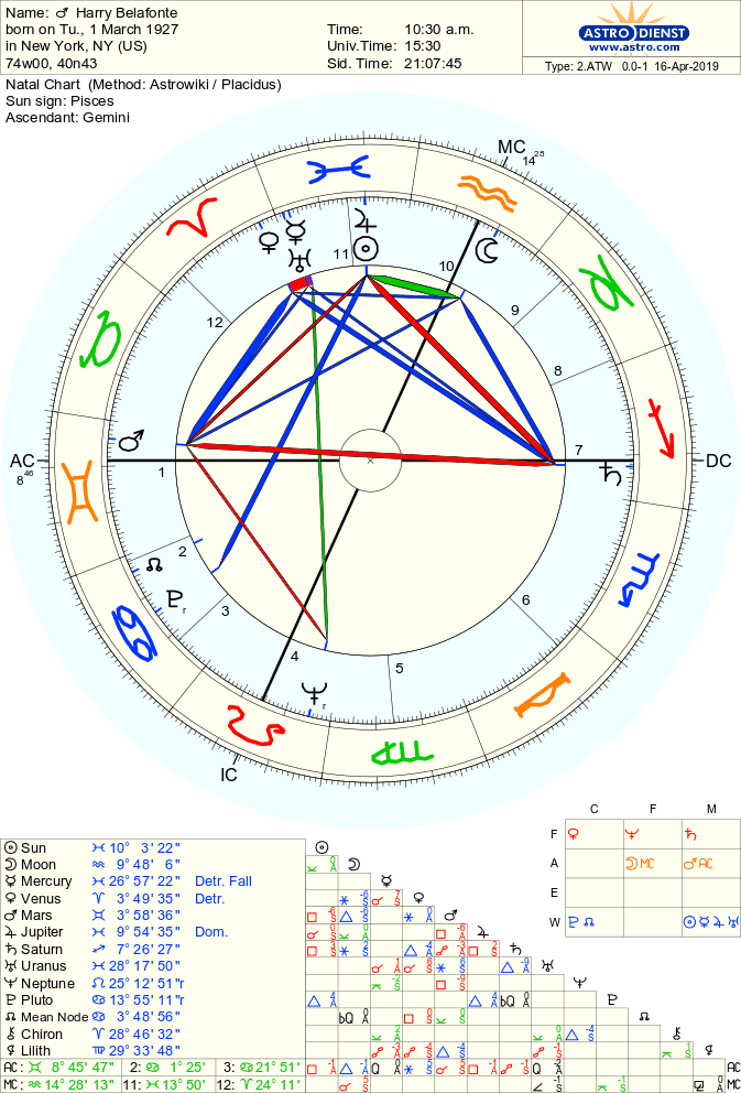 astro 2atw harry belafonte.7646.408838 - Аспекты Солнце — Юпитер