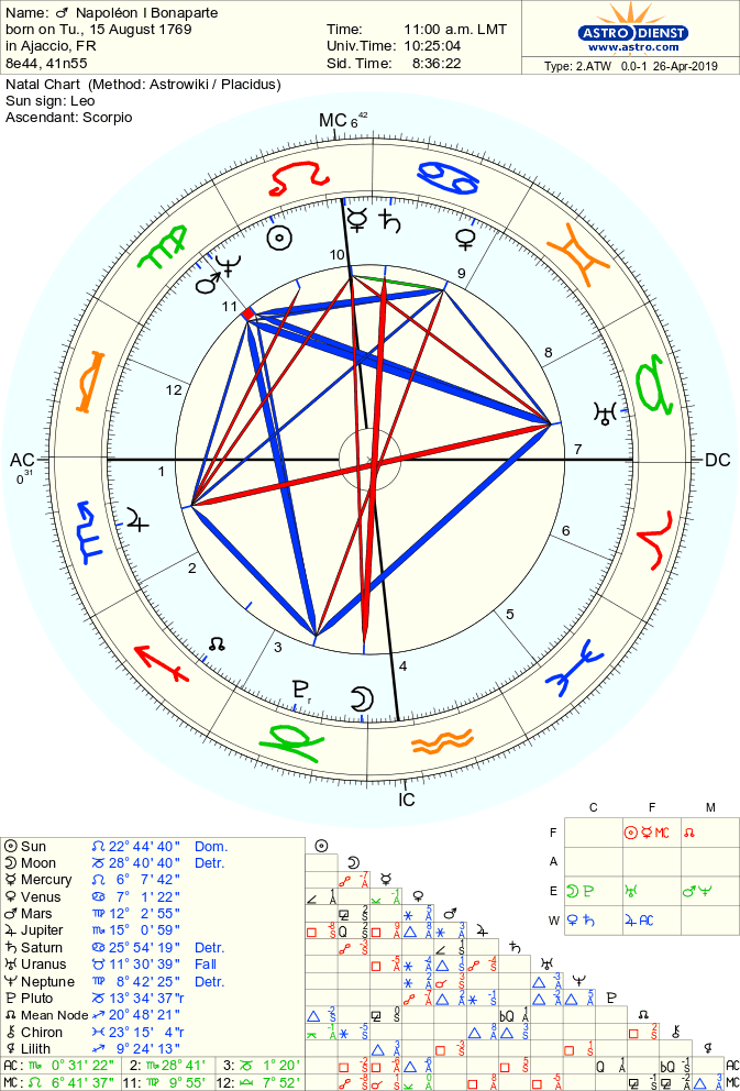 astro 2atw napoleon i bonaparte.29836.135292 - Аспекты Марс — Нептун