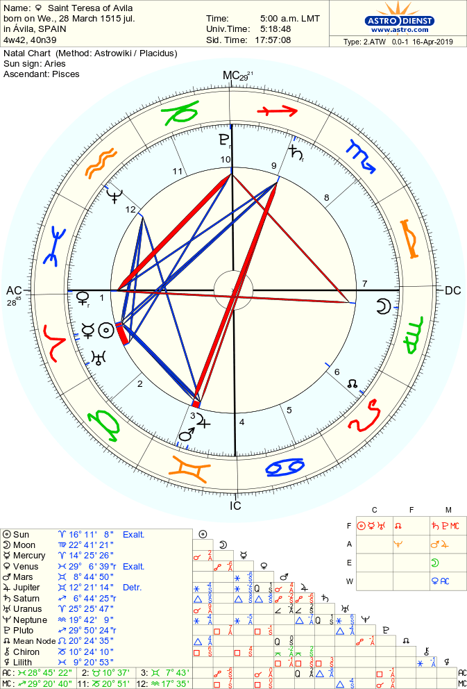 astro 2atw saint teresa of avila.4647.196089 - Аспекты Солнце — Юпитер