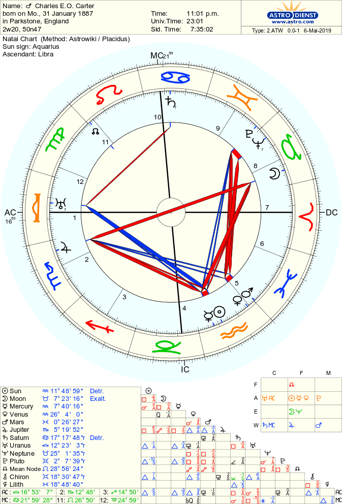 charlz karter astrolog - Аспекты Юпитер — Меркурий