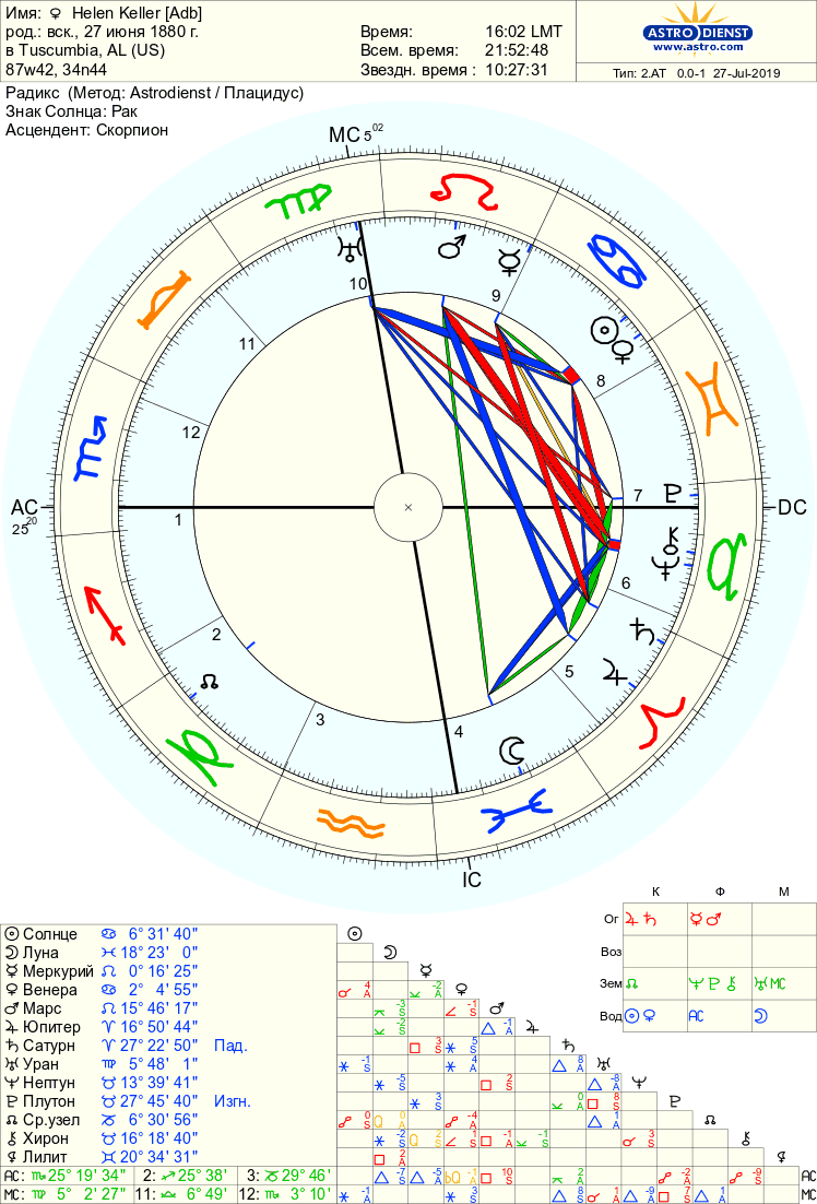 astro 2at helen keller adb.38758.60159 - Аспекты Хирон — Нептун