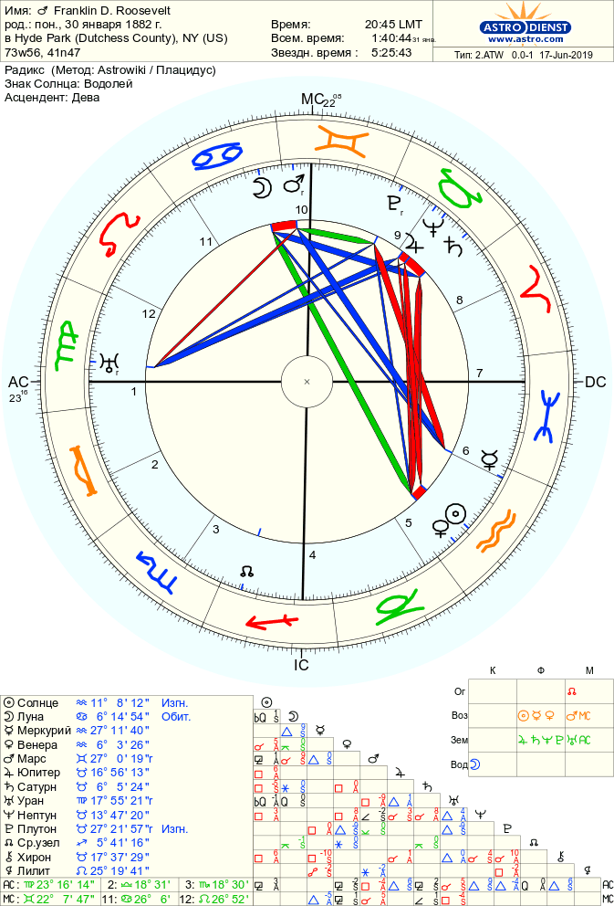 astro 2atw franklin d roosevelt.18870.376213 - Аспекты Юпитер — Нептун