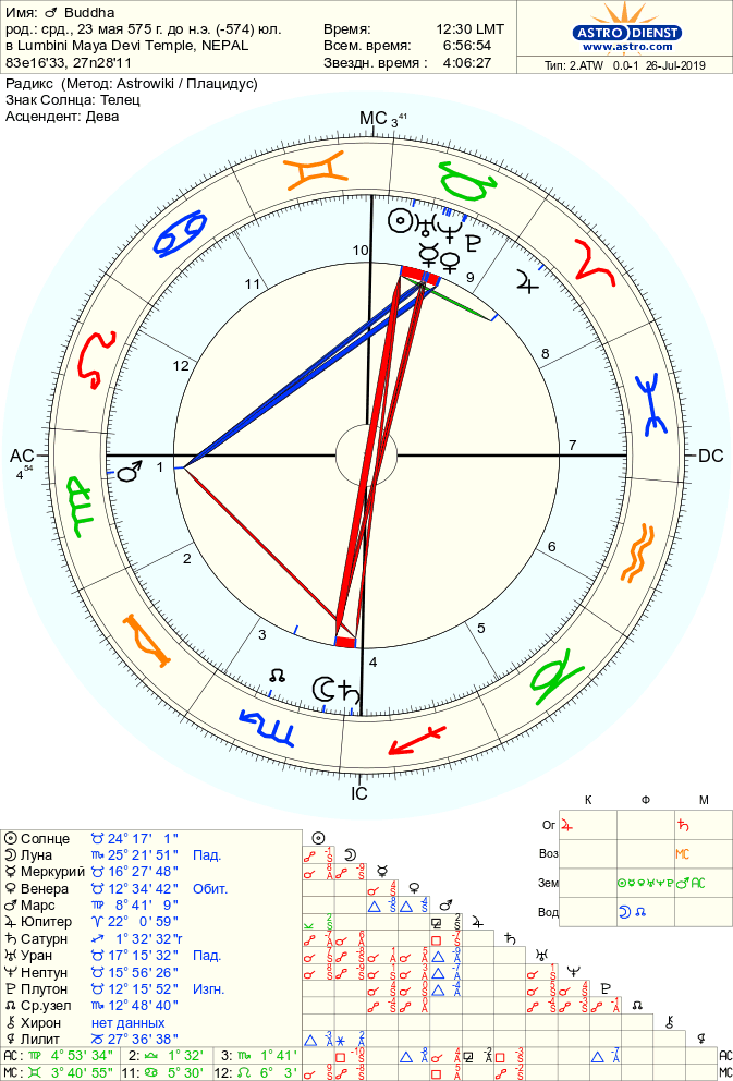 astro 2atw  buddha.82574.20223 - Аспекты Нептун — Плутон