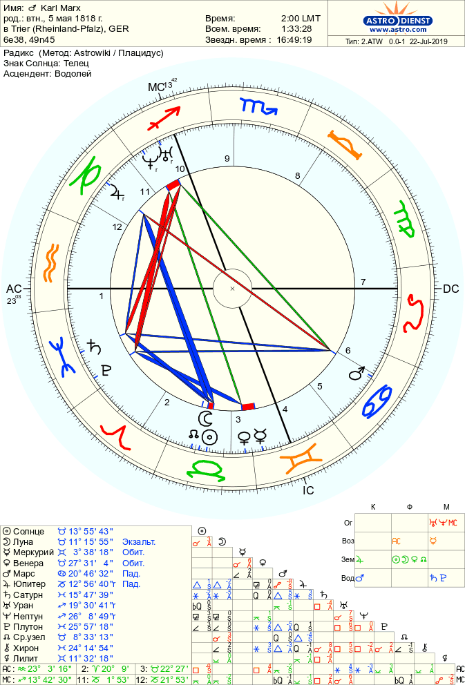 astro 2atw karl marx.79897.166298 - Аспекты Уран — Нептун