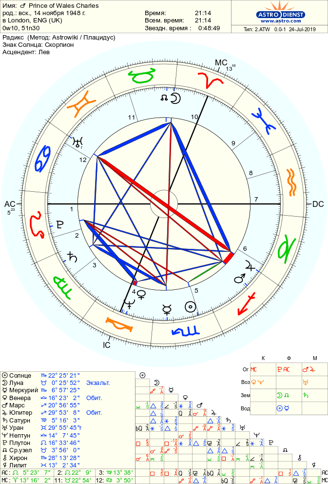 princ charlz - Аспекты Юпитер — Уран