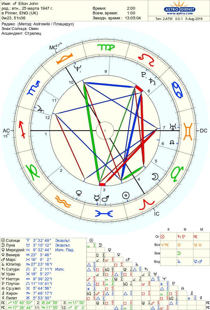 jelton dzhon - Аспекты Юпитер — Венера