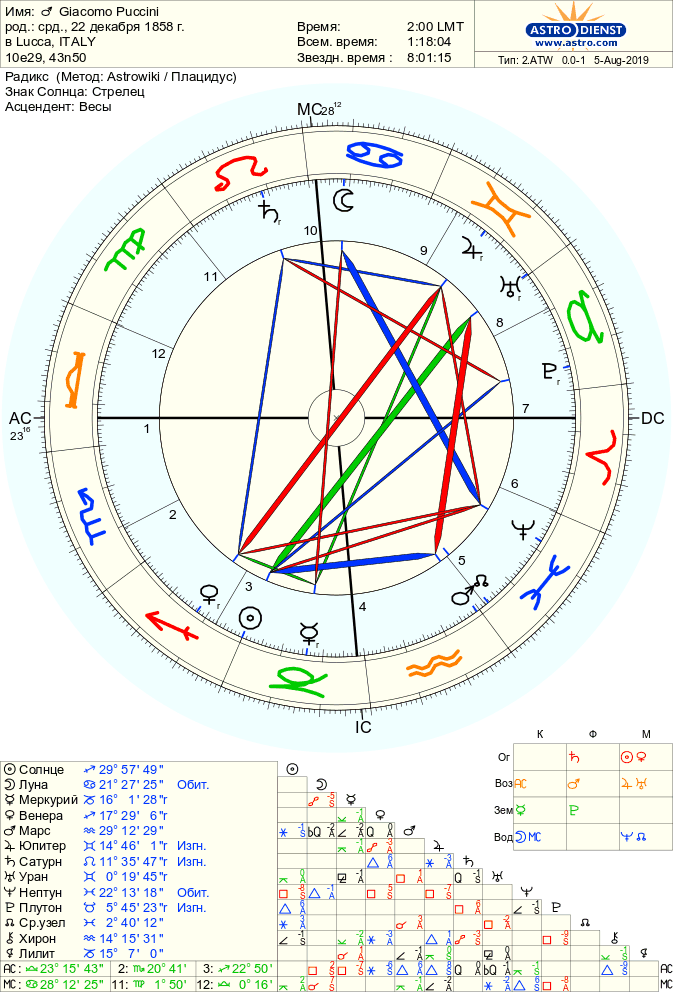 zhakomo puchchini - Аспекты Юпитер — Венера