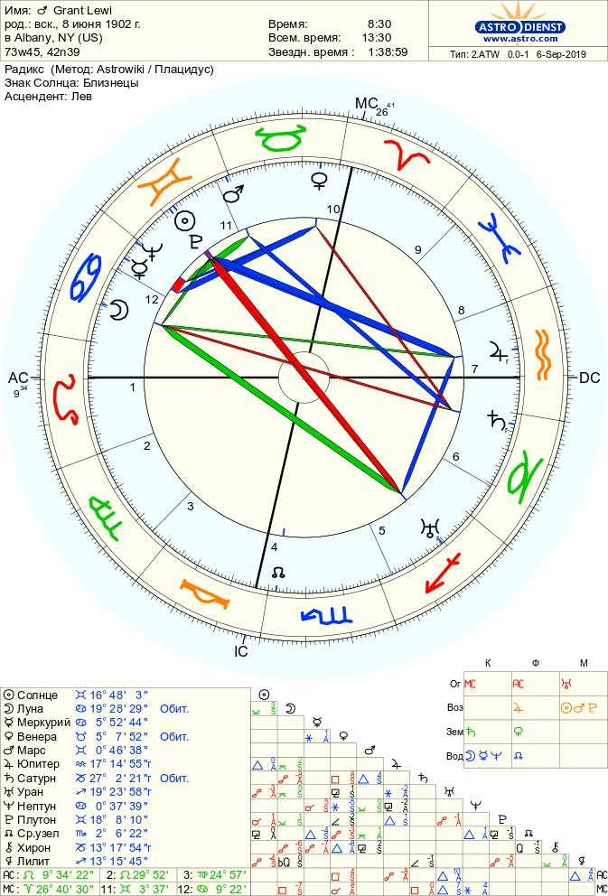 grant levi - Аспекты Юпитер — Уран