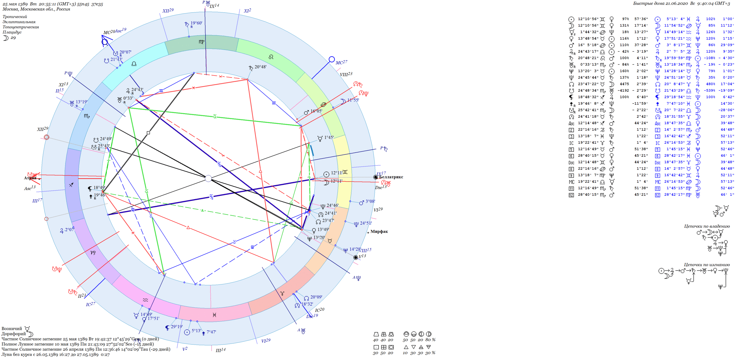 saros 137 progressija bystrye doma na moskvu scaled - Солнечное затмение 21 июня 2020 года