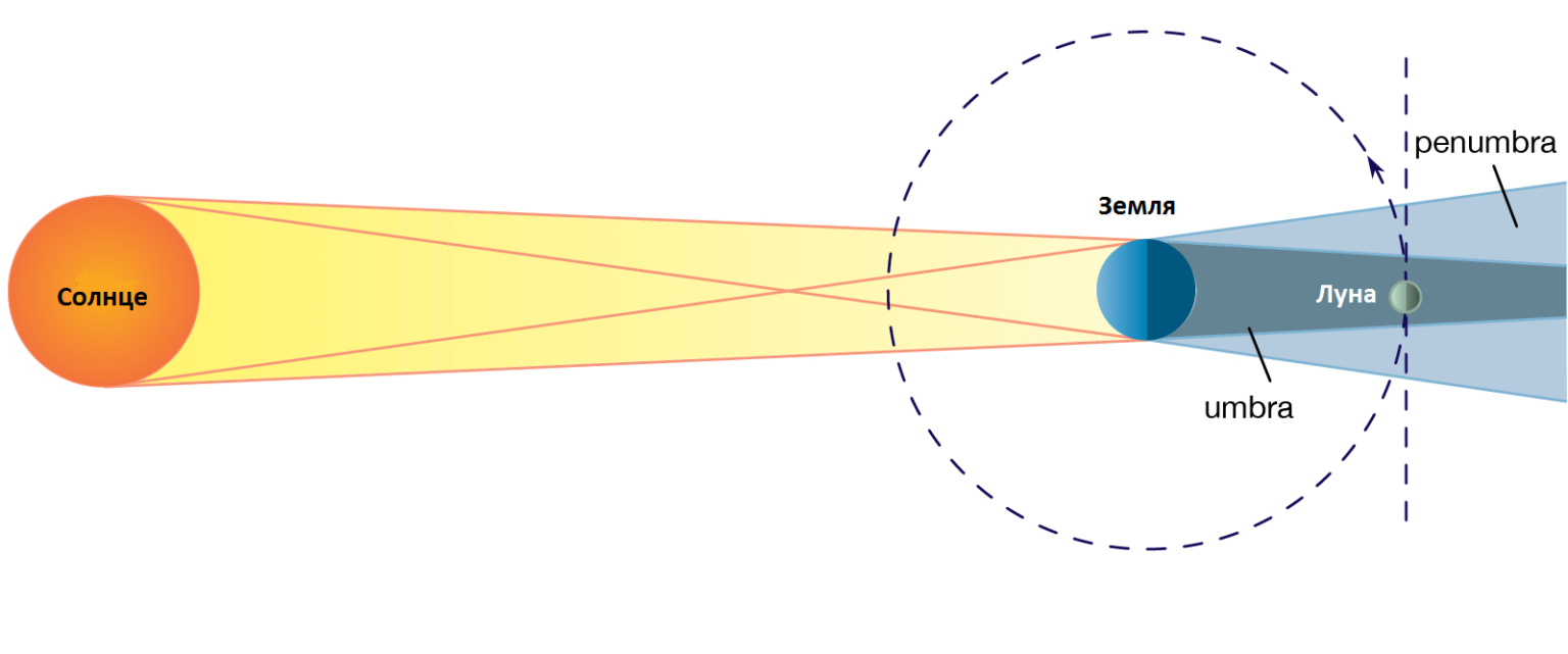 Дополните схему возникновения солнечных и лунных затмений необходимыми построениями и обозначьте