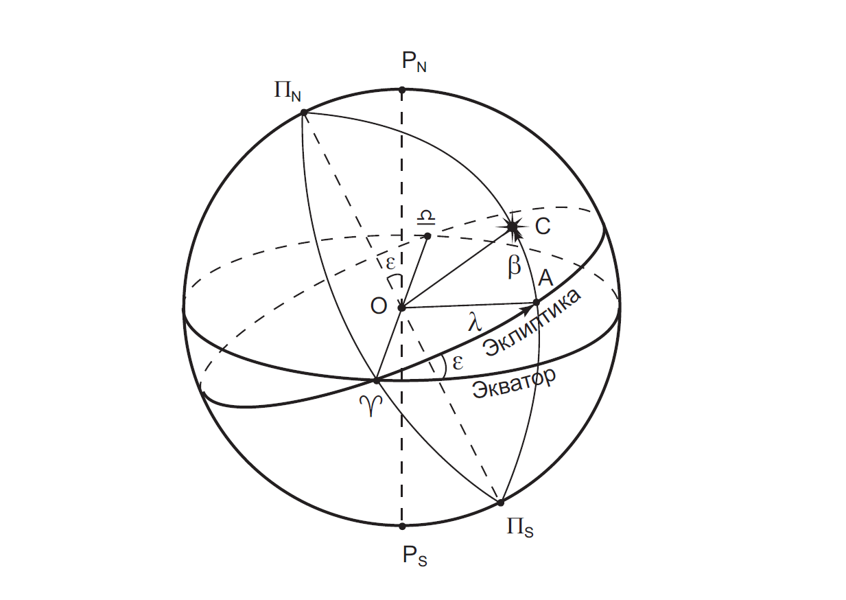 jeklipticheskaja sistema koordinat - Точки Мутаций, исторический контекст,  циклы и широтные соединения в прогнозировании событий