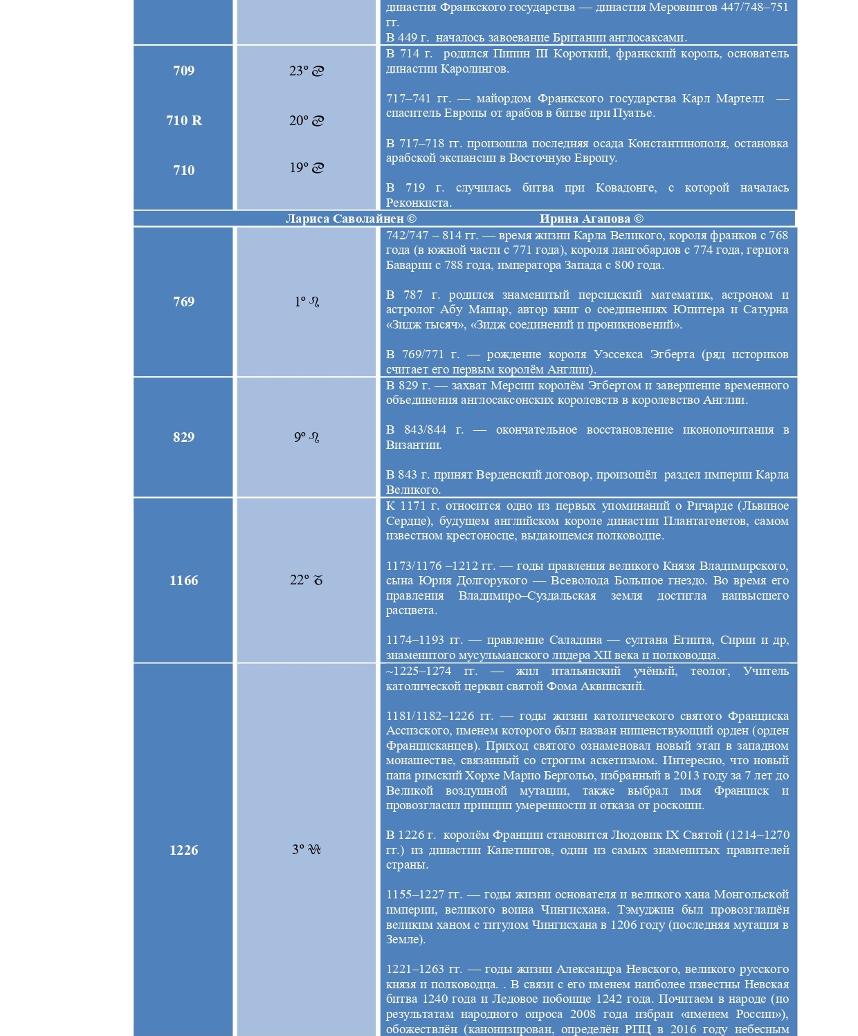 tablica 5 2 - Точки Мутаций, исторический контекст,  циклы и широтные соединения в прогнозировании событий