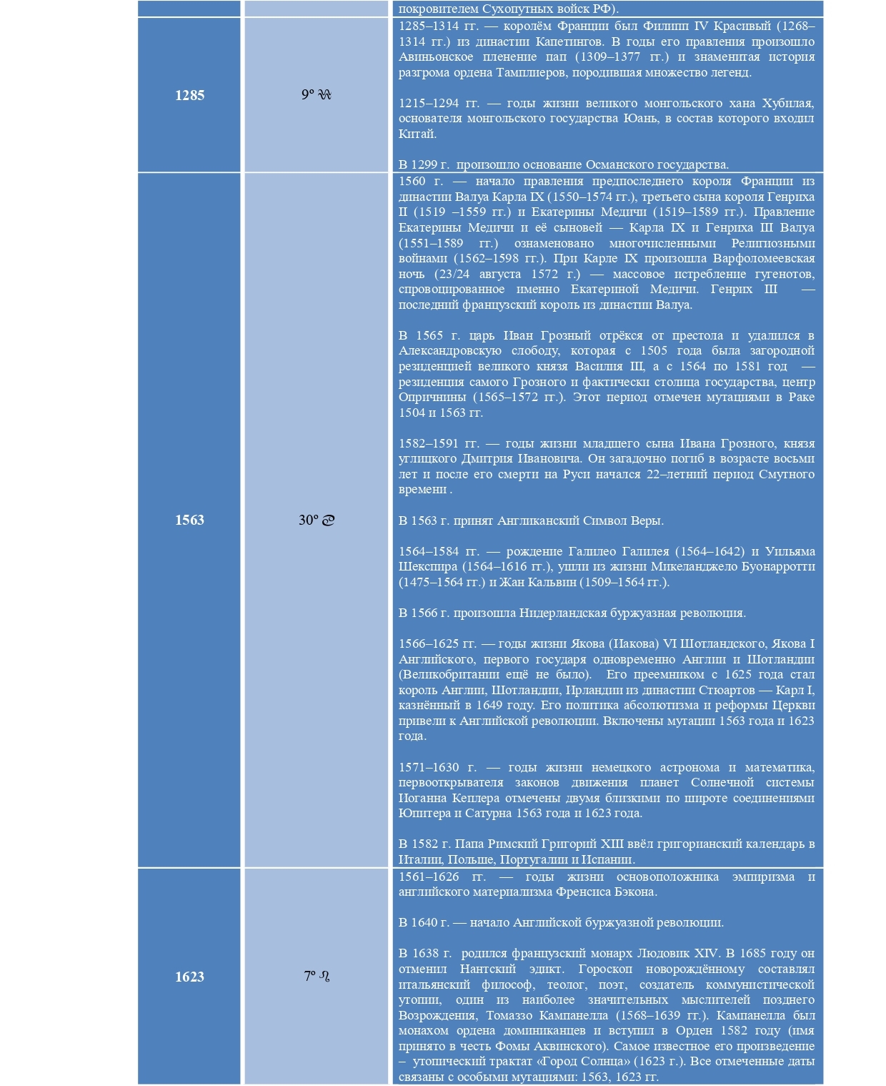 tablica 5 3 - Точки Мутаций, исторический контекст,  циклы и широтные соединения в прогнозировании событий
