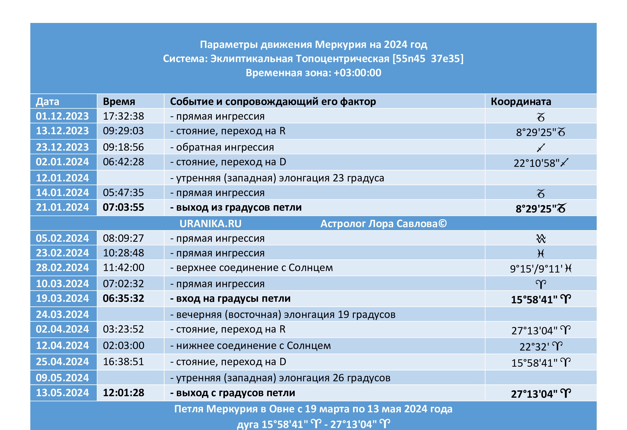 parametry dvizhenija merkurija na 2024 god 0 - Петли Меркурия в 2024 году